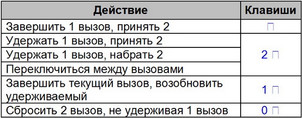 Управление удержанием вызова