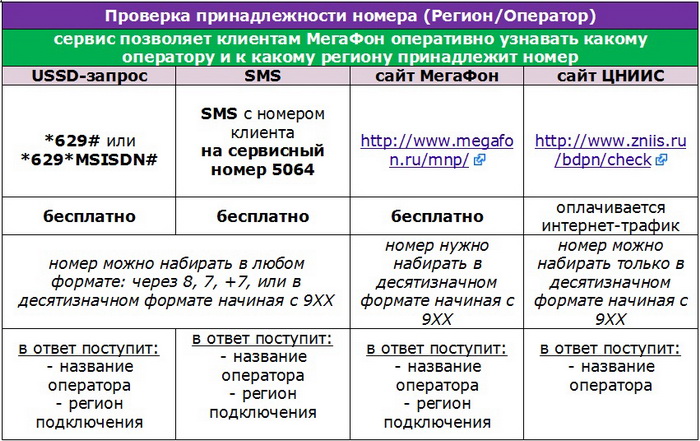 Проверка принадлежности номера