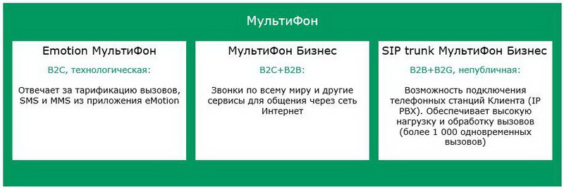Виды IP-телефонии