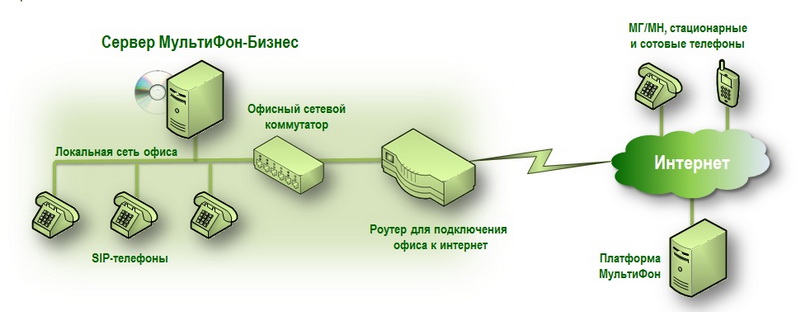 Схема организация IP-телефонии