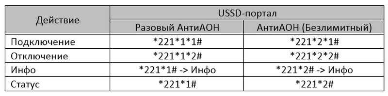 Команды управления услугой АнтиАОН МегаФон