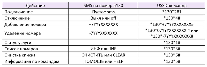 Команды управления