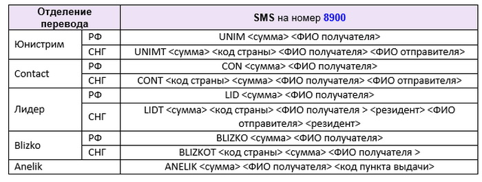 Пункты выдачи денег с баланса МегаФон